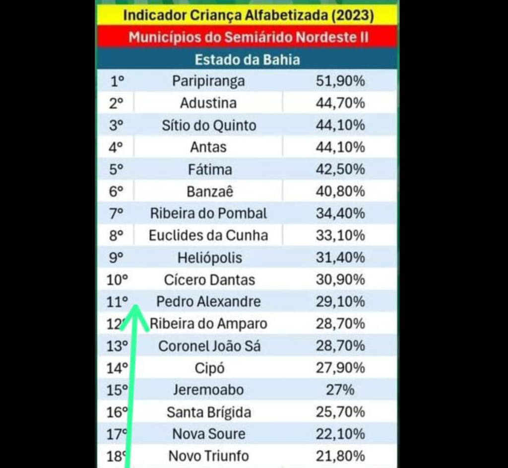 Educação em Jeremoabo: negligência e retrocessos sob a gestão de Deri do Paloma