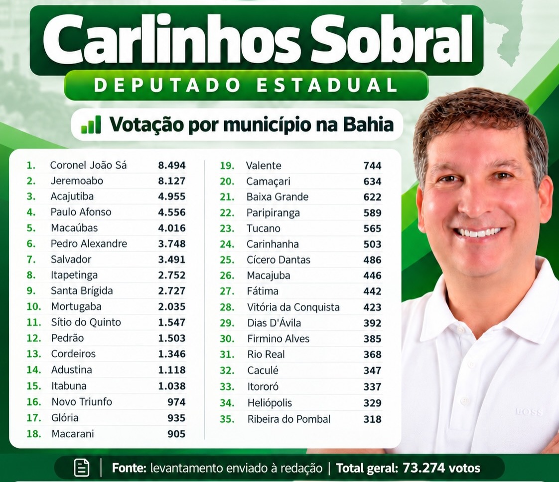 ELEIÇÕES 2026: CARLINHOS SOBRAL RECEBE 73.274 MIL VOTOS E SE DESTACA NA VOTAÇÃO REGIONAL ELEIÇÕES 2026: CARLINHOS SOBRAL RECEBE 73.274 MIL VOTOS E SE DESTACA NA VOTAÇÃO REGIONAL
